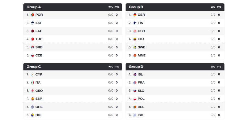 EuroBasket 2025 grupe